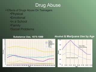 Drug Abuse Effects of Drugs Abuse On Teenagers Physical Emotional In a School Family Social Problems Substance Use, 1975-1999 Alcohol  & Marijuana Use by Age 