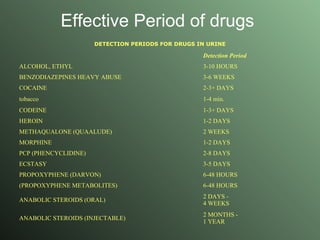 Effective Period of drugs   DETECTION PERIODS FOR DRUGS IN URINE Detection Period ALCOHOL, ETHYL 3-10 HOURS BENZODIAZEPINES HEAVY ABUSE 3-6 WEEKS COCAINE 2-3+ DAYS tobacco 1-4 min. CODEINE 1-3+ DAYS HEROIN 1-2 DAYS METHAQUALONE (QUAALUDE) 2 WEEKS MORPHINE 1-2 DAYS PCP (PHENCYCLIDINE) 2-8 DAYS ECSTASY 3-5 DAYS PROPOXYPHENE (DARVON) 6-48 HOURS (PROPOXYPHENE METABOLITES) 6-48 HOURS ANABOLIC STEROIDS (ORAL) 2 DAYS -  4 WEEKS ANABOLIC STEROIDS (INJECTABLE)  2 MONTHS -  1 YEAR 