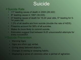 Suicide Rate 11 th  leading cause of death in 2000 (28,322) 8 th  leading cause in 1997 (30,535) 3 rd  leading cause of death for 15-24 year olds, 5 th  leading for 5-14 years old. 1.3% of all deaths are from suicide (double the rate of AIDS). Firearms account for 58% of all suicides. Males 4x more likely to commit suicide. Estimates suggest that between 8-25 unsuccessful attempts for every successful. Suicide Suicide Prevention Warning Signs Signs are often  not  verbal. Giving away beloved objects. Changes in eating or sleeping habits. Displaying a sense of calmness after a period of agitation . 