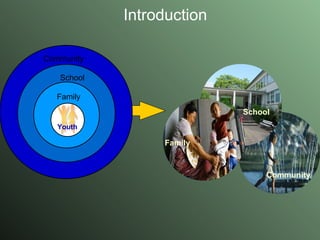 Introduction Community School Family Community School Family Youth 