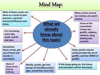 Mind Map:
Many crimes around
our society, are youth
related.
Some of the
committed
crimes are:
graffiti, robbery,
violence, drug
dealing and
assaults.
Most of these crimes are
done as a result of peer
pressure , parental
pressure/influence and
stress.
It is increasing
every day,
week, month
and year.
Sometimes
these crimes, get
out of hand and
murder is
committed.
Many of
these crimes
start by
bullying.
Mostly, youths, get into
groups of including various
ages, sometimes even kids.
If this keeps going on, the future
and education will be destroyed.
Some youths may be
confused with the art of
graffiti, and the CRIME of
graffiti.
What we
already
know about
this topic!
 
