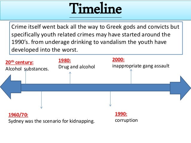 Crime and punishment timeline