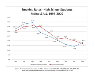 Smoking Rates--High School Students
                            Maine & US, 1993-2009
45.0%


                                        39.2%
40.0%                   37.8%

                                                      34.8%
35.0%   32.6%                            36.0%
                         34.8%

30.0%                                                                       28.5%
           30.5%
                                                 28.6%
25.0%                                                                                                     23.0%
                                                                 25.0%                      21.9%
                                                                                                                  20.0%
20.0%                                                                                                                            18.1%
                                                                                    20.5%


15.0%                                                                                                                               17.2%
                                                                                                     16.2%
                                                                                                                  14.0%
10.0%


 5.0%


 0.0%
          1993           1995          1997           1999               2001           2003              2005    2007           2009

                                           Maine High School Students           US High School Students


            Source: Maine Department of Education, Youth Risk Behavior Survey: 1993, 1995, 1997, 2001, 2003, 2005, 2007, 2009.
                       Note: 1999 data is from the Maine Youth Tobacco Survey and was collected in the fall of 1999.
 