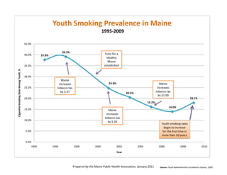 Youth Smoking Prevalence in Maine
                                                                                                   1995-2009

                                        45.0%

                                                                  39.2%
                                        40.0%      37.8%                                             Fund for a
                                                                                                      Healthy
                                                                                                       Maine
                                        35.0%                                                       established
Cigarette Smoking Rate Among Youth, %




                                        30.0%
                                                                 Maine
                                                               increases                               24.8%                                    Maine
                                        25.0%                 tobacco tax                                                                     increases
                                                                by $.37                                               20.5%
                                                                                                                                             tobacco tax
                                                                                                                                               by $1.00
                                        20.0%                                                                                                                                  18.1%
                                                                                                                                     16.2%
                                                                                                                                                        14.0%
                                        15.0%                                                          Maine
                                                                                                     increases
                                                                                                    tobacco tax
                                        10.0%
                                                                                                      by $.26
                                                                                                                                                 Youth smoking rates
                                                                                                                                                   begin to increase
                                         5.0%                                                                                                     for the first time in
                                                                                                                                                 more than 10 years.

                                         0.0%
                                            1994           1996             1998            2000             2002             2004             2006                  2008                  2010
                                                                                                               Year




                                                                            Prepared by the Maine Public Health Association, January 2011       Source: Youth Behavioral Risk Surveillance System, 2009
 