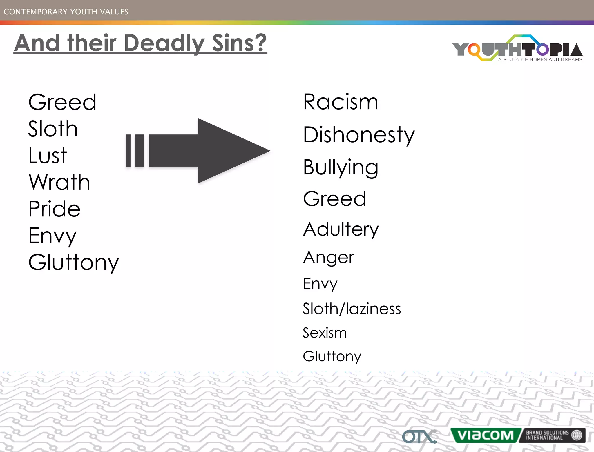 CONTEMPORARY YOUTH VALUES



 And their Deadly Sins?

    Greed                   Racism
    Sloth                   Dishonesty
    Lust
                            Bullying
    Wrath
                            Greed
    Pride
    Envy                    Adultery
    Gluttony                Anger
                            Envy
                            Sloth/laziness
                            Sexism
                            Gluttony
 