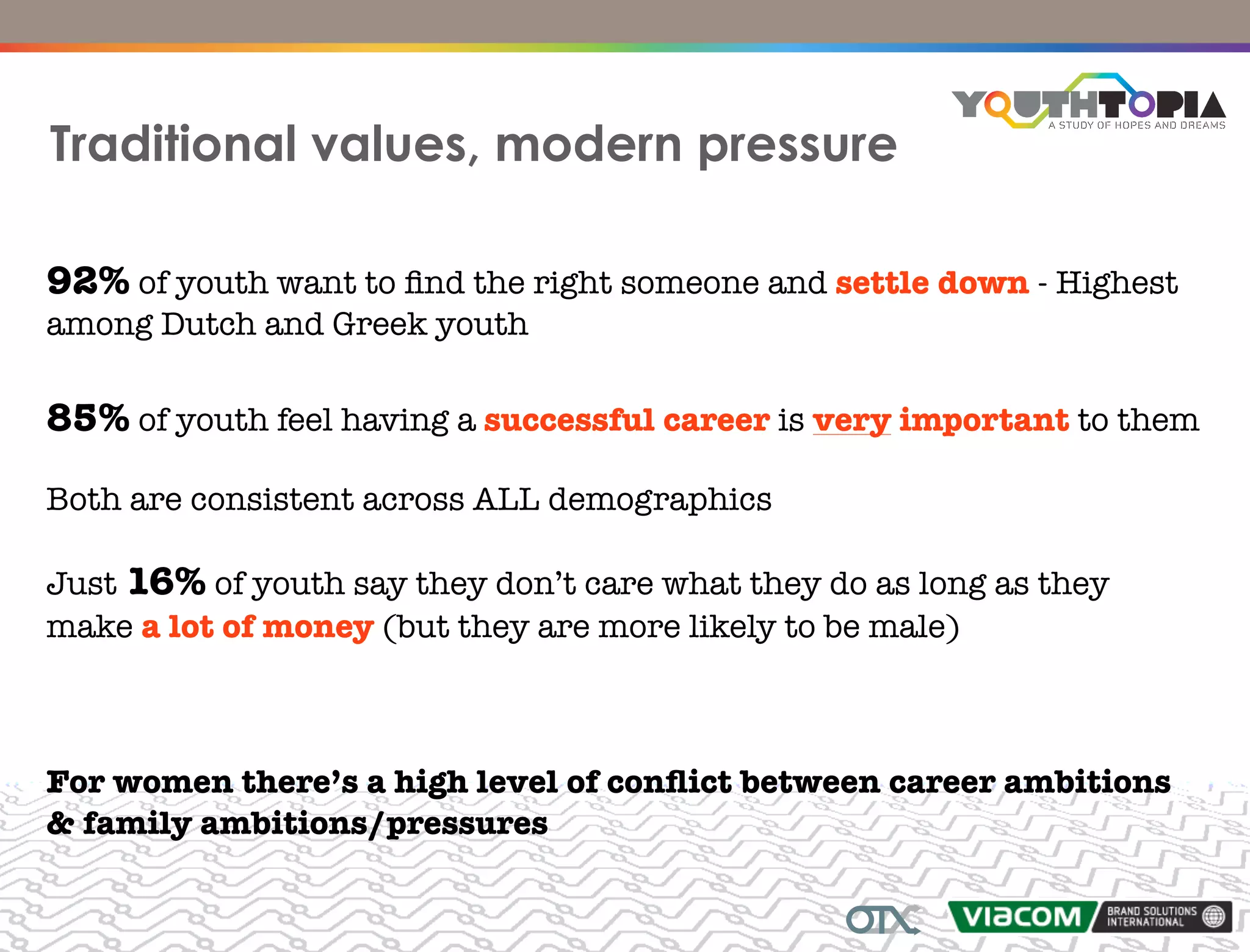 Traditional values, modern pressure

92% of youth want to ﬁnd the right someone and settle down - Highest
among Dutch and Greek youth

85% of youth feel having a successful career is very important to them

Both are consistent across ALL demographics

Just 16% of youth say they don’t care what they do as long as they
make a lot of money (but they are more likely to be male)



For women there’s a high level of conﬂict between career ambitions
& family ambitions/pressures
 
