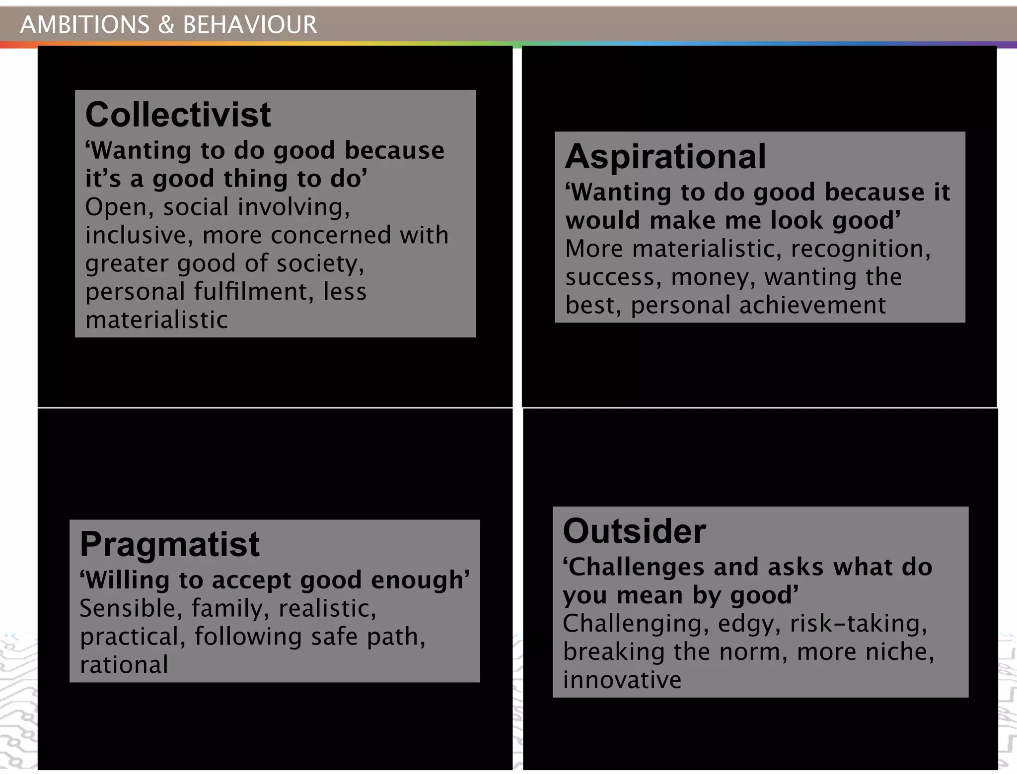 AMBITIONS & BEHAVIOUR


    Collectivist
    ‘Wanting to do good because       Aspirational
    it’s a good thing to do’
                                      ‘Wanting to do good because it
    Open, social involving,
                                      would make me look good’
    inclusive, more concerned with
                                      More materialistic, recognition,
    greater good of society,
                                      success, money, wanting the
    personal fulﬁlment, less
                                      best, personal achievement
    materialistic




    Pragmatist                        Outsider
                                      ‘Challenges and asks what do
    ‘Willing to accept good enough’
                                      you mean by good’
    Sensible, family, realistic,
                                      Challenging, edgy, risk-taking,
    practical, following safe path,
                                      breaking the norm, more niche,
    rational
                                      innovative
 