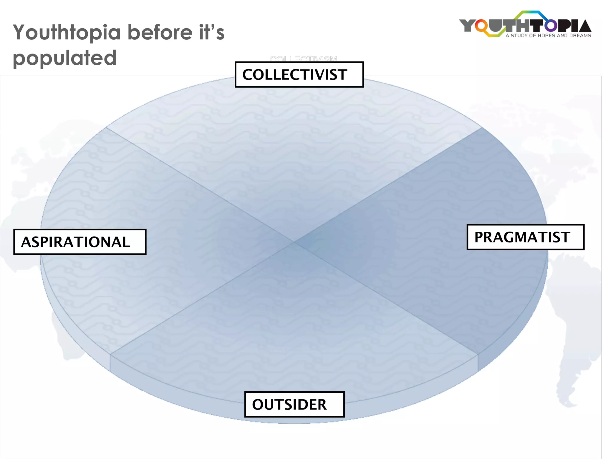 Youthtopia before it’s
populated
                         COLLECTIVIST




ASPIRATIONAL                            PRAGMATIST




                          OUTSIDER
 