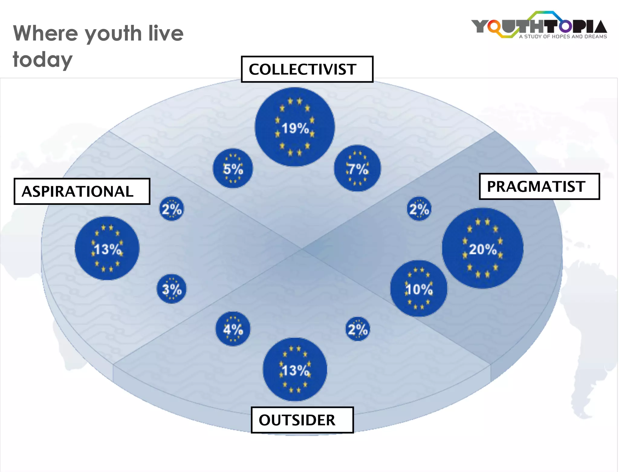 Where youth live
today              COLLECTIVIST




ASPIRATIONAL                      PRAGMATIST




                    OUTSIDER
 