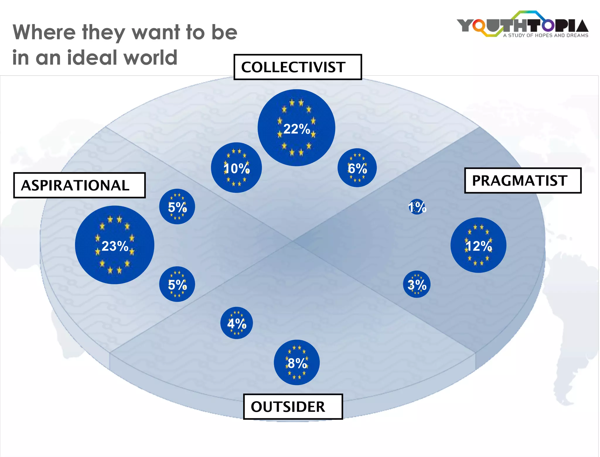 Where they want to be
in an ideal world     COLLECTIVIST




ASPIRATIONAL                         PRAGMATIST




                        OUTSIDER
 