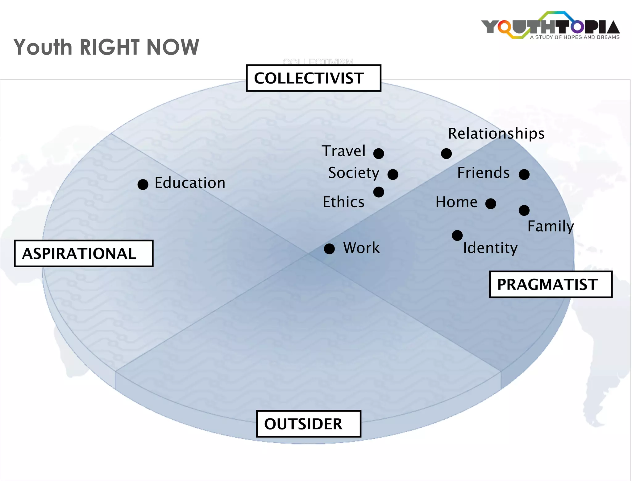 Youth RIGHT NOW
                           COLLECTIVIST


                                               Relationships
                                  Travel
                                   Society      Friends
               Education
                                  Ethics      Home
                                                            Family
ASPIRATIONAL                           Work      Identity

                                                     PRAGMATIST




                            OUTSIDER
 