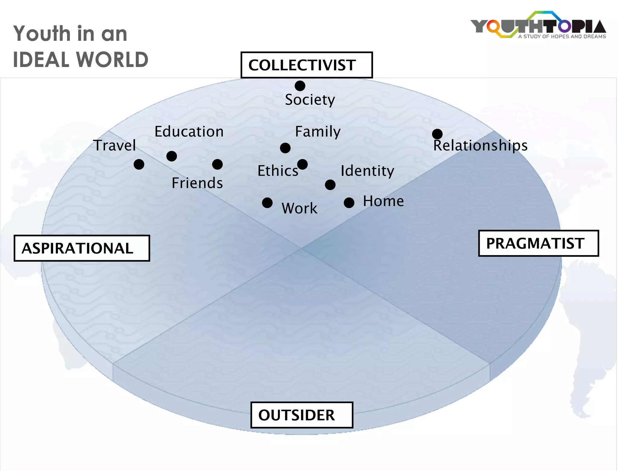 Youth in an
IDEAL WORLD                 COLLECTIVIST

                                Society

                Education        Family
       Travel                                        Relationships
                            Ethics        Identity
                  Friends
                                             Home
                               Work

ASPIRATIONAL                                                PRAGMATIST




                             OUTSIDER
 