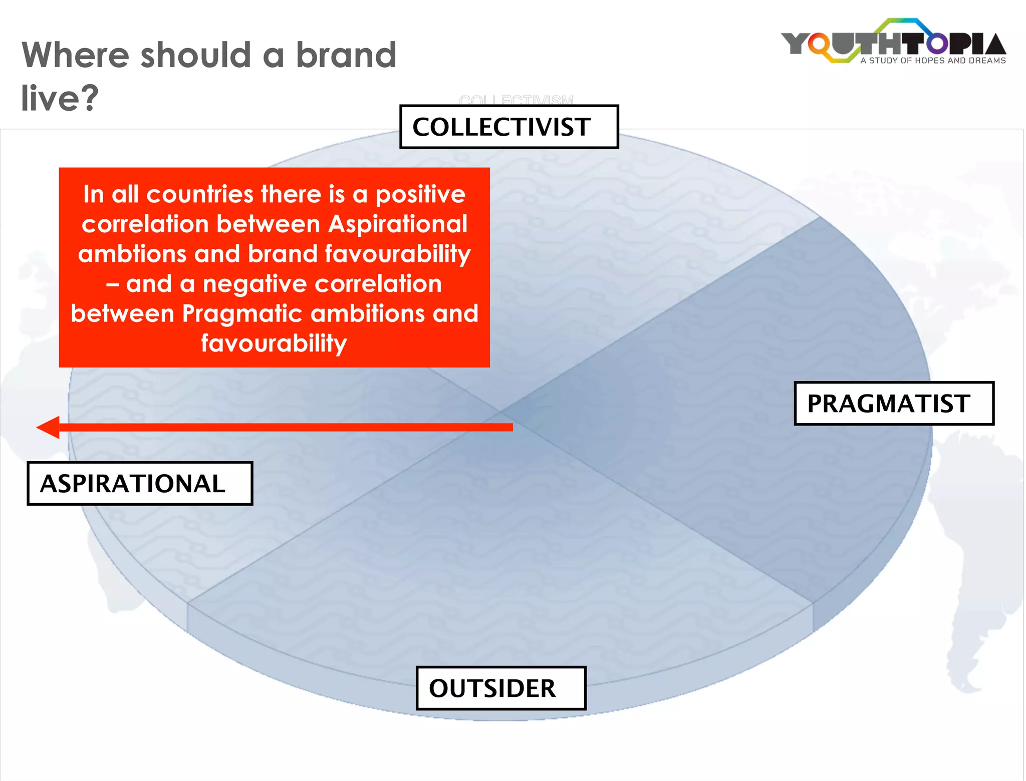 Where should a brand
live?
                                COLLECTIVIST

   In all countries there is a positive
   correlation between Aspirational
  ambtions and brand favourability
     – and a negative correlation
  between Pragmatic ambitions and
              favourability

                                               PRAGMATIST


ASPIRATIONAL




                                  OUTSIDER
 