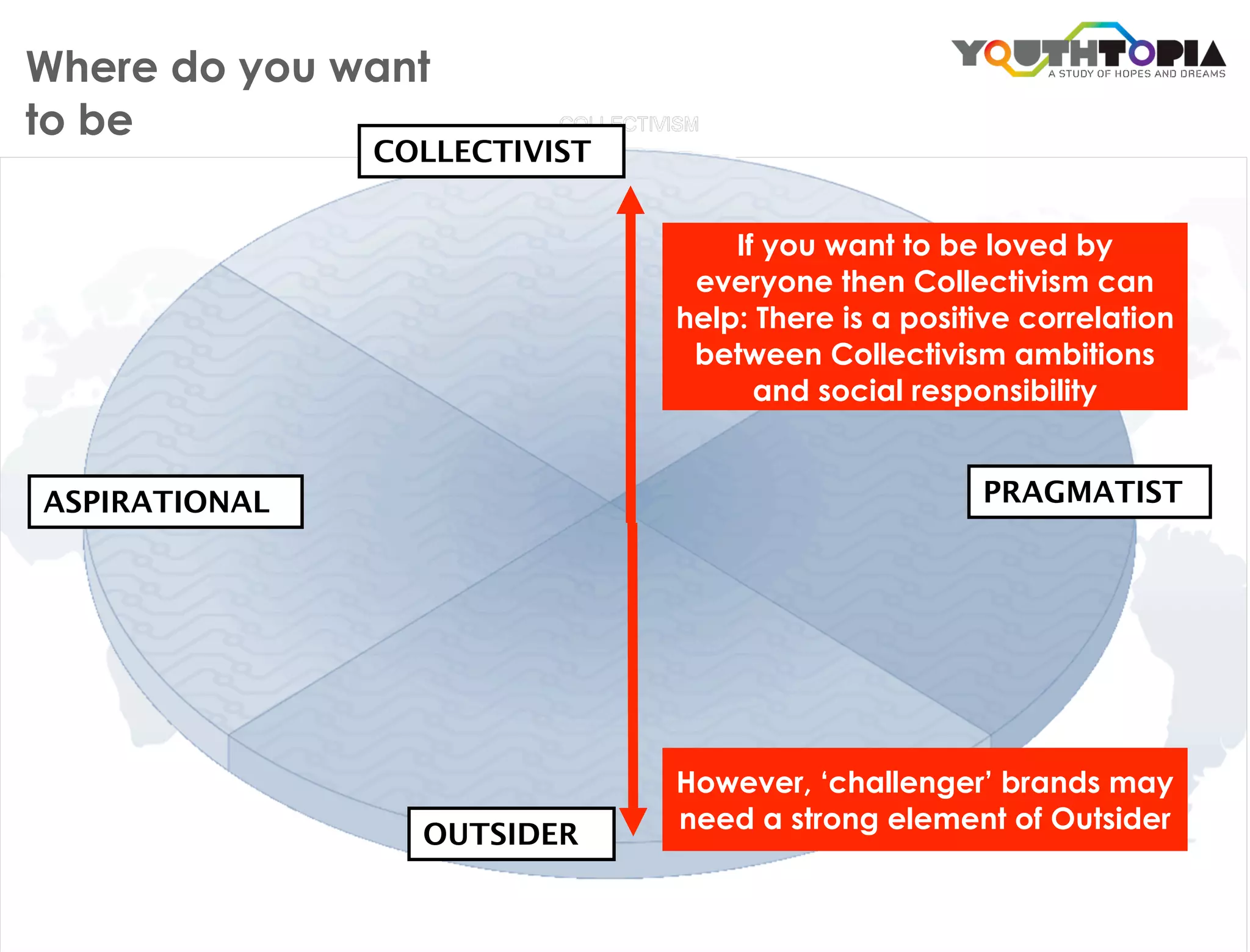 Where do you want
to be
               COLLECTIVIST


                                  If you want to be loved by
                               everyone then Collectivism can
                              help: There is a positive correlation
                               between Collectivism ambitions
                                    and social responsibility


ASPIRATIONAL                                        PRAGMATIST




                              However, ‘challenger’ brands may
                              need a strong element of Outsider
                 OUTSIDER
 