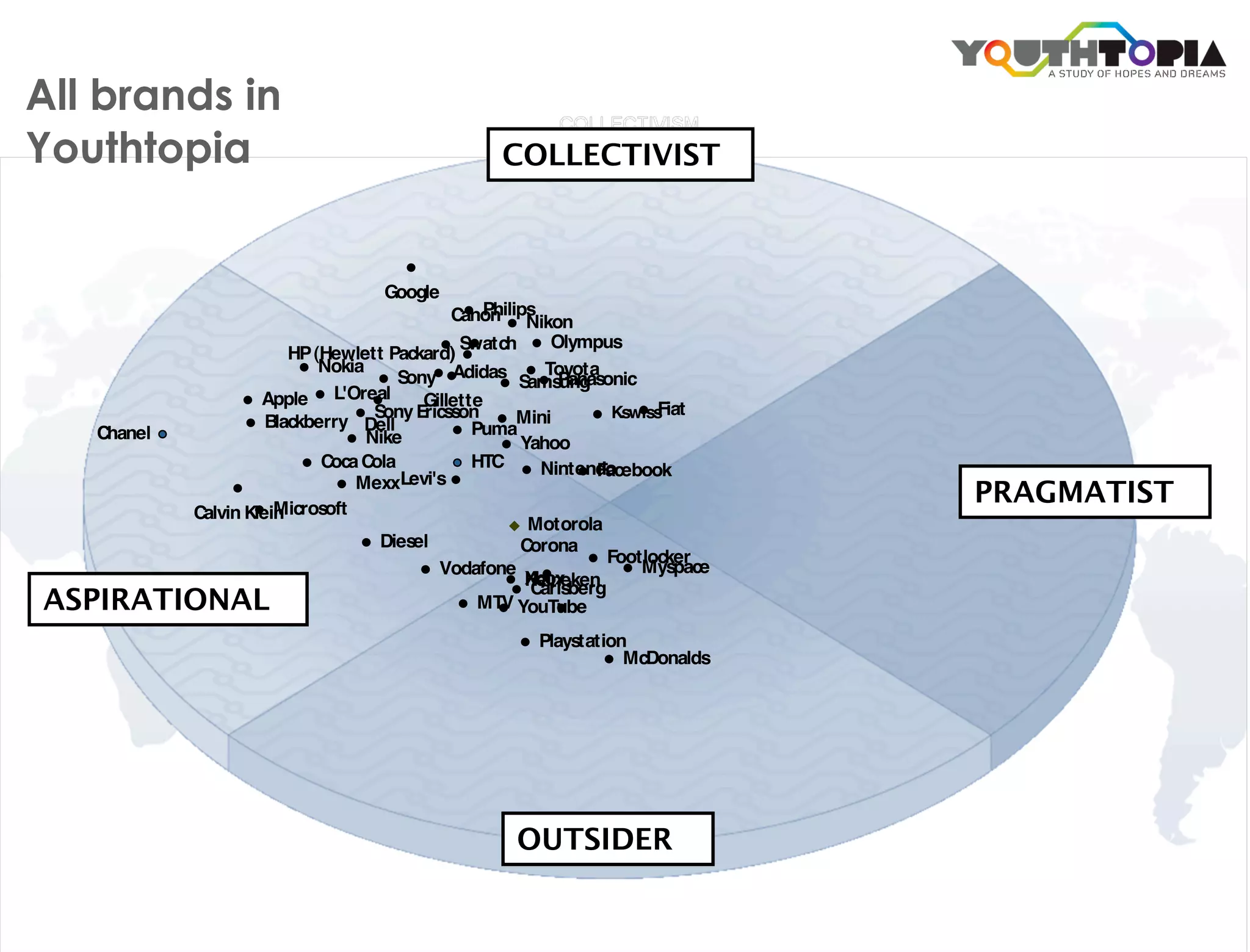 All brands in
Youthtopia      COLLECTIVIST




                               PRAGMATIST


ASPIRATIONAL




                OUTSIDER
 