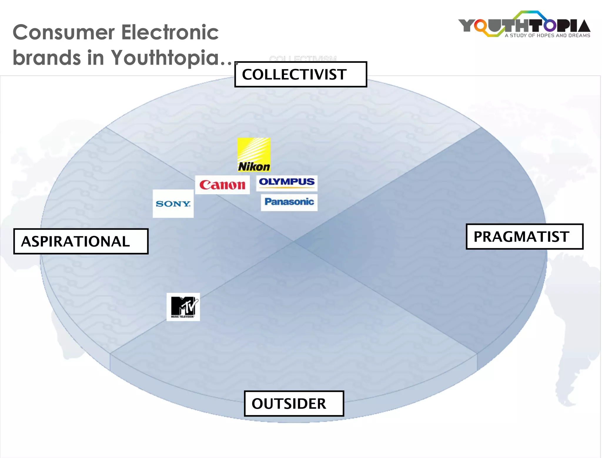 Consumer Electronic
brands in Youthtopia…
                        COLLECTIVIST




ASPIRATIONAL                           PRAGMATIST




                         OUTSIDER
 
