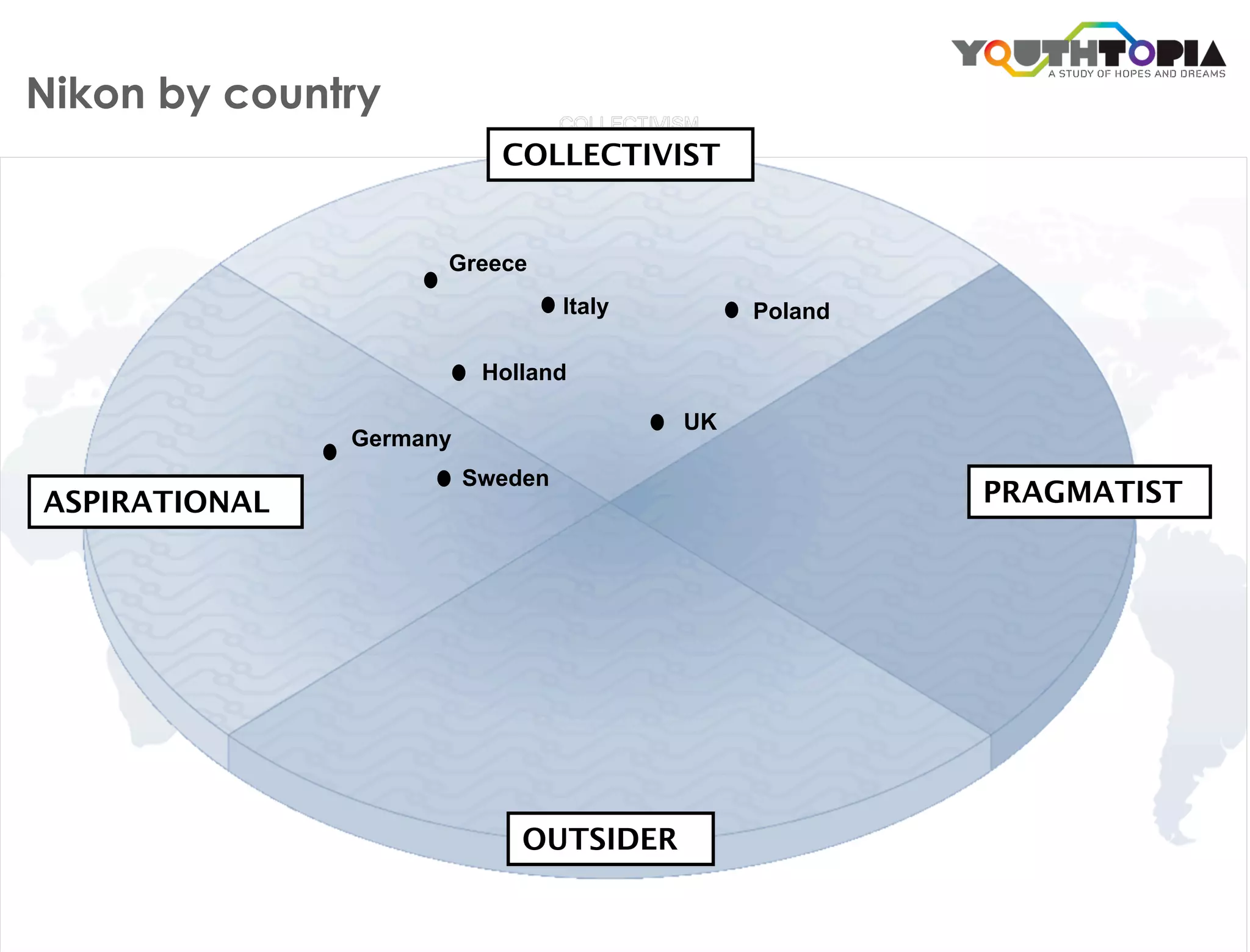 Nikon by country
                           COLLECTIVIST


                     Greece
                                  Italy        Poland

                          Holland

                                          UK
               Germany
                         Sweden
ASPIRATIONAL                                            PRAGMATIST




                             OUTSIDER
 