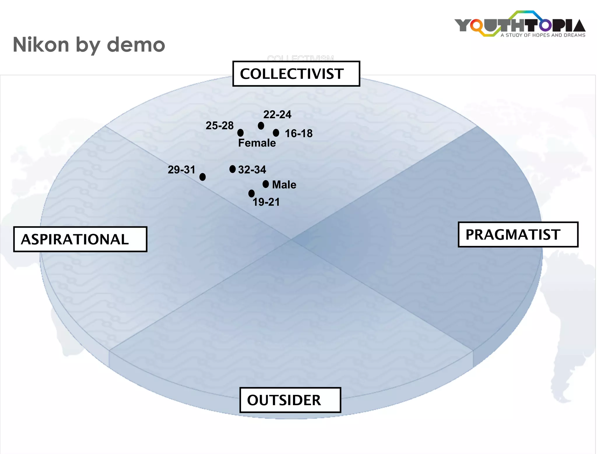 Nikon by demo
                                COLLECTIVIST

                                    22-24
                        25-28
                                          16-18
                                Female

                29-31           32-34
                                        Male
                                  19-21


ASPIRATIONAL                                      PRAGMATIST




                                 OUTSIDER
 