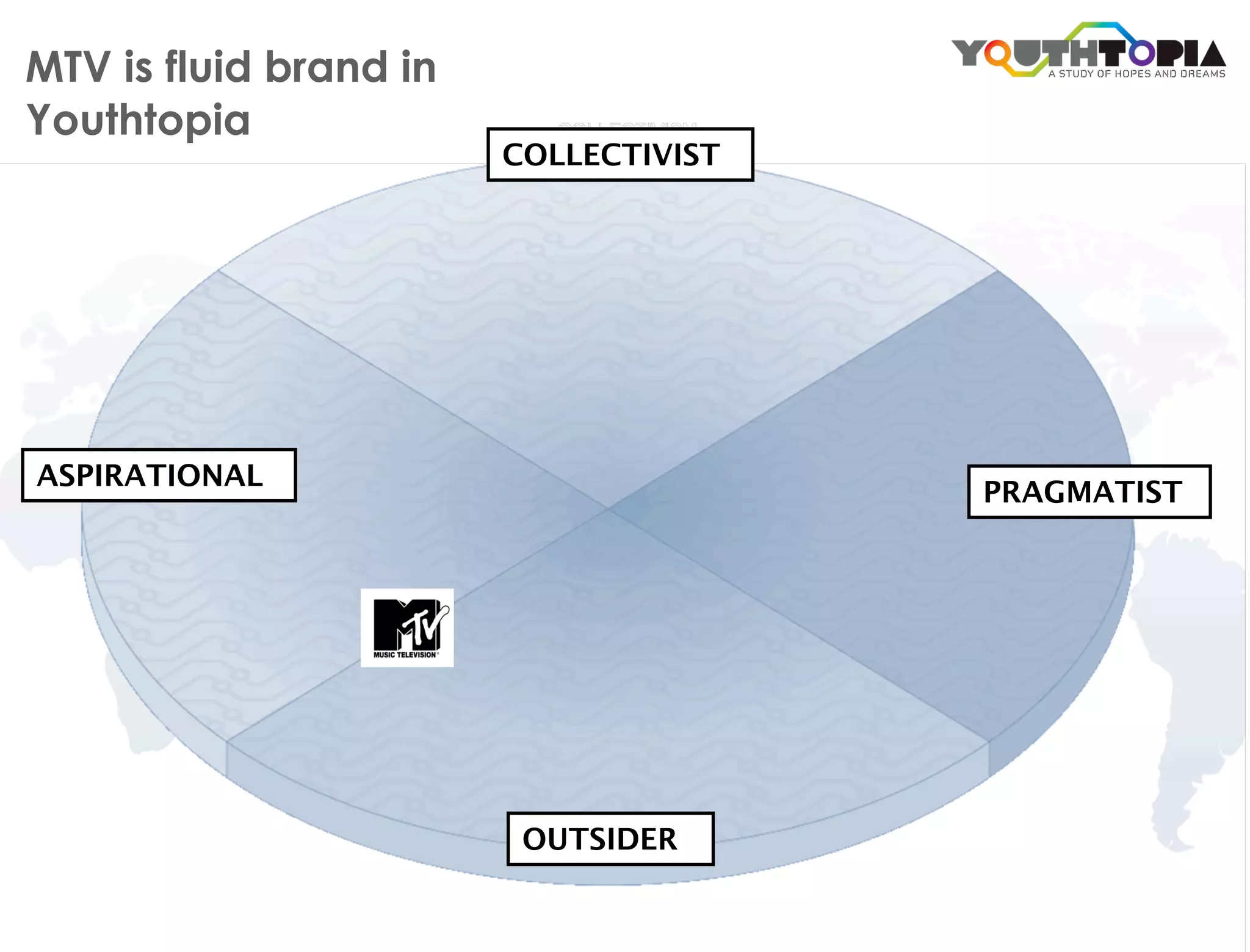 MTV is fluid brand in
Youthtopia
                        COLLECTIVIST




ASPIRATIONAL
                                       PRAGMATIST




                         OUTSIDER
 