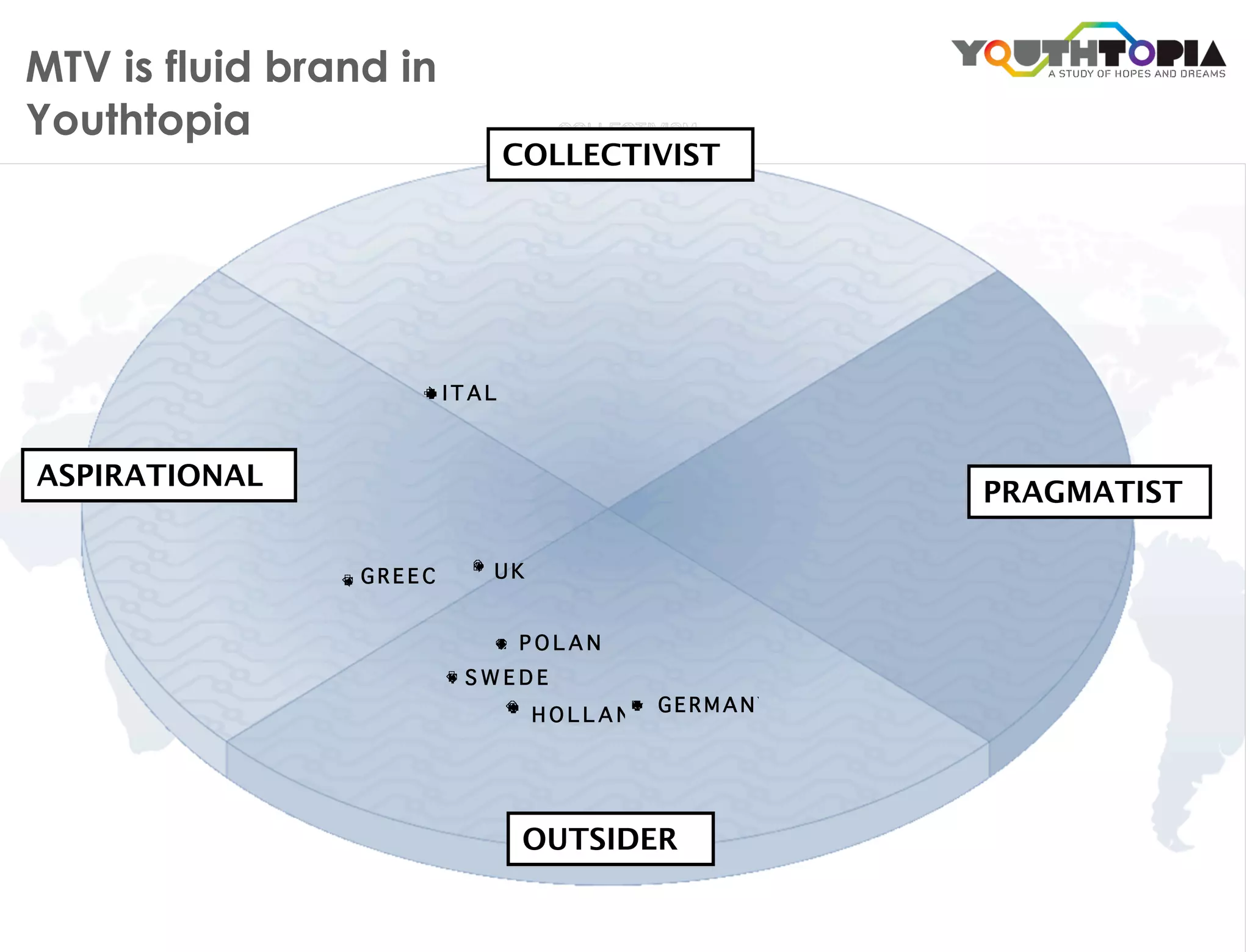 MTV is fluid brand in
Youthtopia
                            COLLECTIVIST




                        ITALY



ASPIRATIONAL
                                                    PRAGMATIST

                 GREECE    UK


                                POLAND
                          SWEDEN
                                          GERMANY
                                HOLLAND




                                OUTSIDER
 