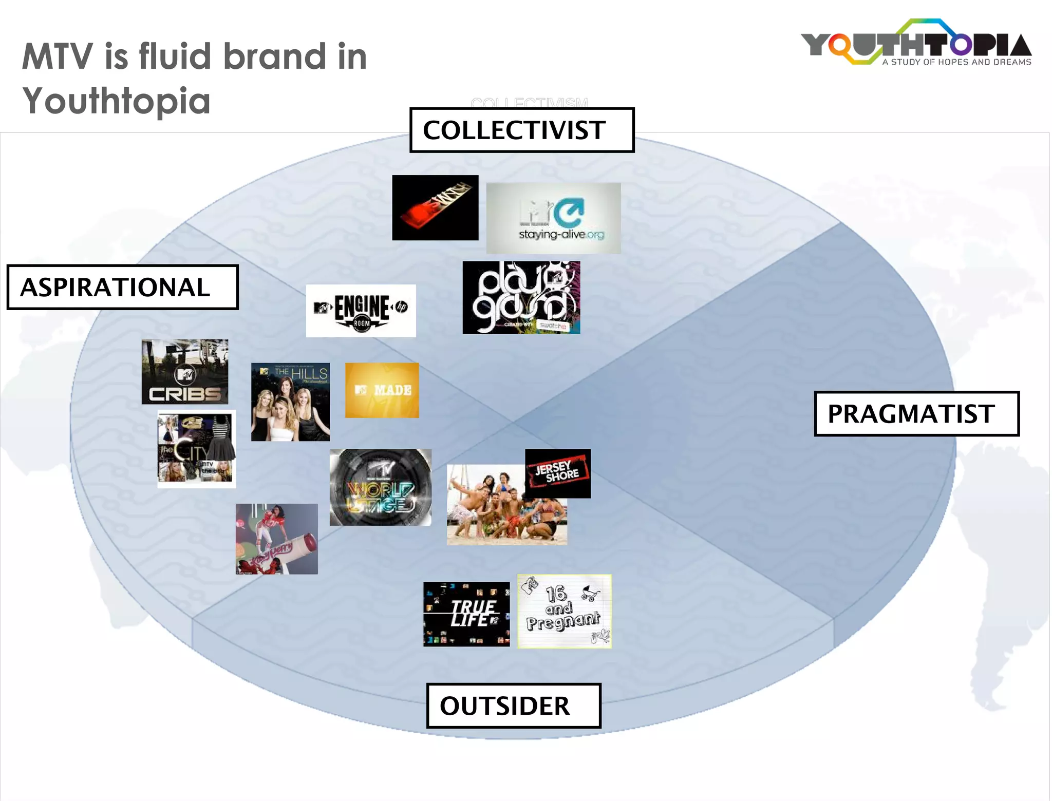 MTV is fluid brand in
Youthtopia
                        COLLECTIVIST




ASPIRATIONAL




                                       PRAGMATIST




                         OUTSIDER
 