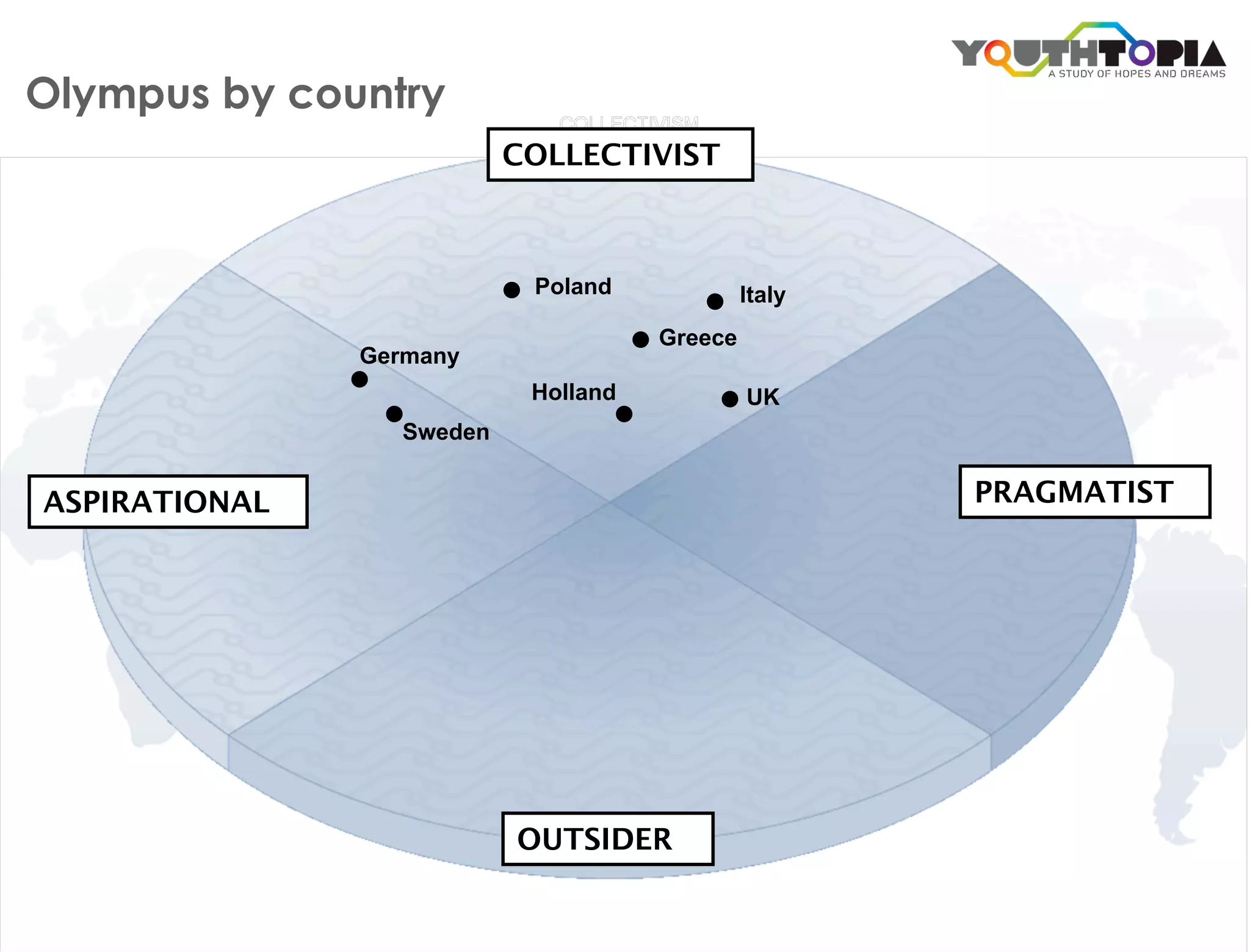Olympus by country
                          COLLECTIVIST



                           Poland             Italy
                                     Greece
               Germany
                           Holland            UK
                 Sweden


ASPIRATIONAL                                          PRAGMATIST




                          OUTSIDER
 
