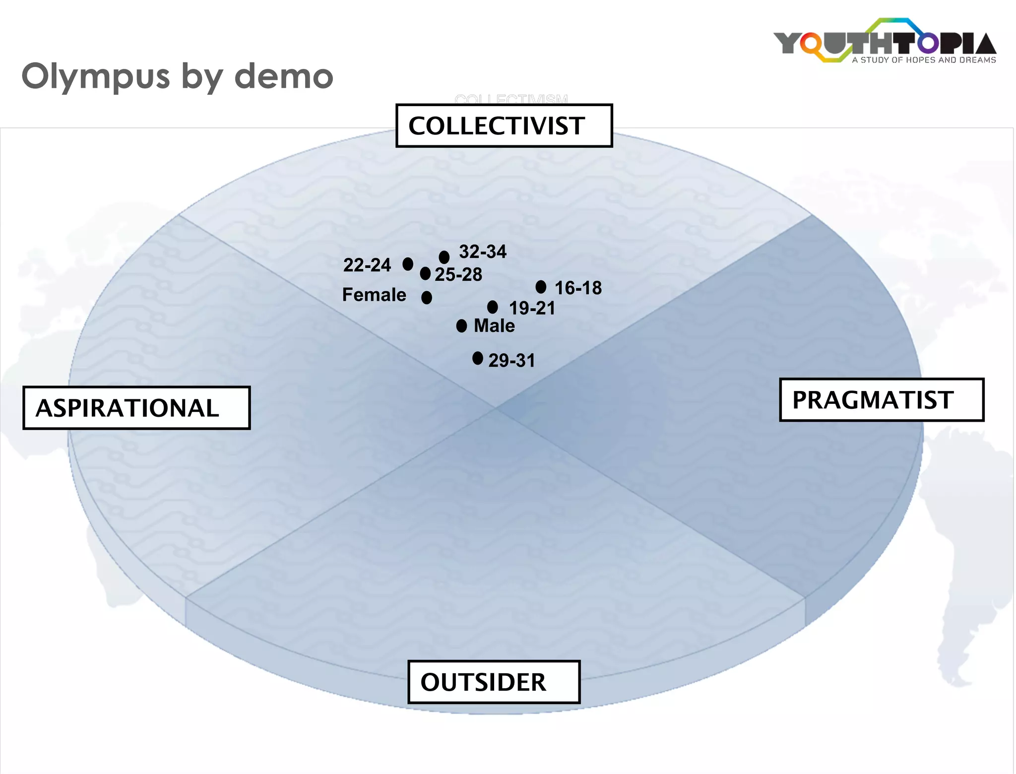 Olympus by demo
                           COLLECTIVIST




                               32-34
                  22-24     25-28
                  Female                16-18
                                   19-21
                                Male
                                 29-31

ASPIRATIONAL                                    PRAGMATIST




                           OUTSIDER
 