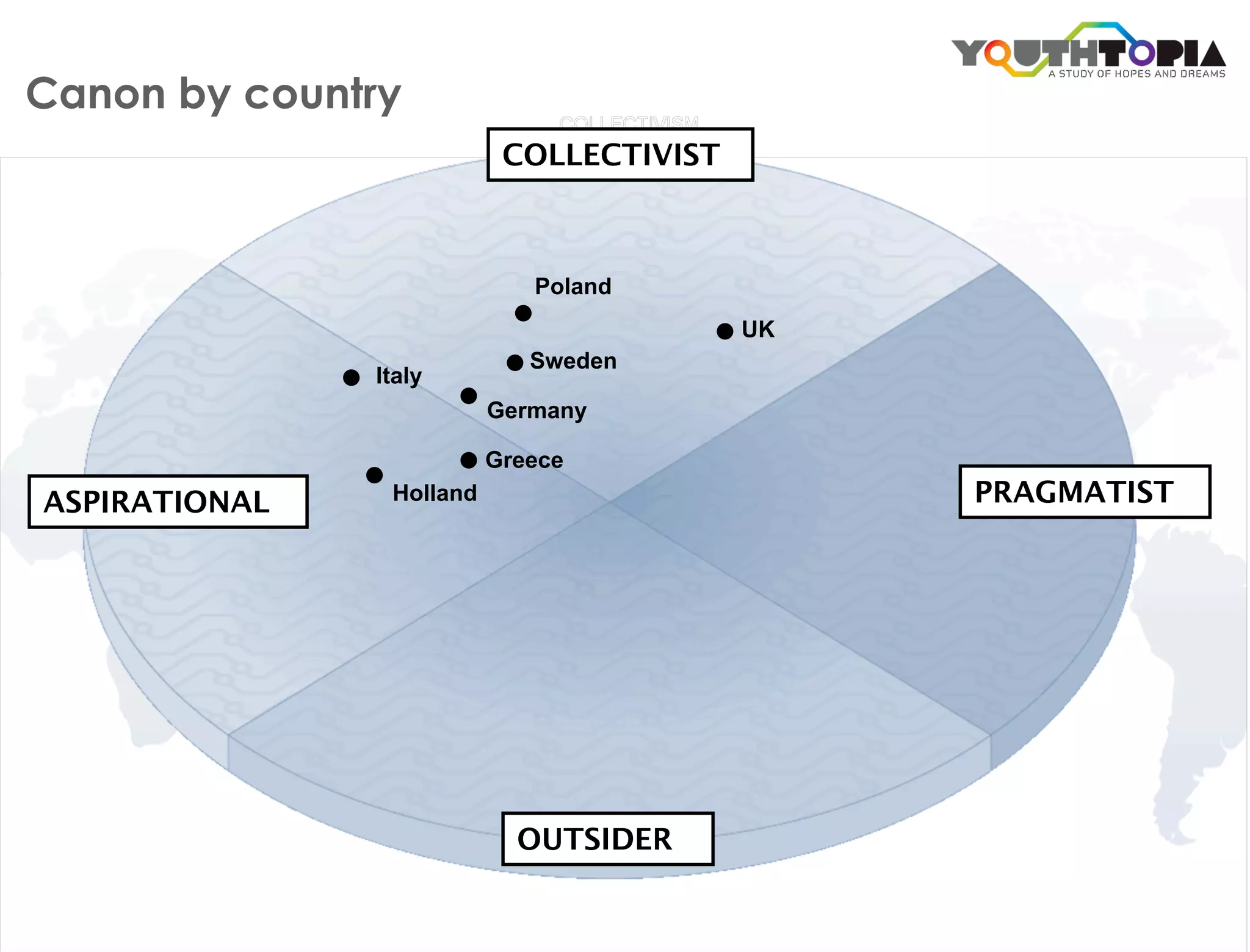 Canon by country
                           COLLECTIVIST



                             Poland
                                          UK
                             Sweden
               Italy
                          Germany

                          Greece
ASPIRATIONAL    Holland                        PRAGMATIST




                            OUTSIDER
 