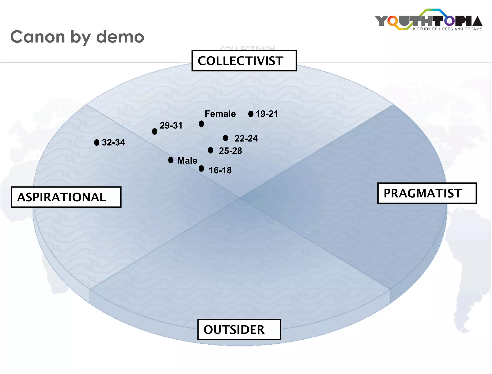 Canon by demo
                             COLLECTIVIST



                             Female    19-21
                   29-31
           32-34                   22-24
                                25-28
                      Male
                              16-18


ASPIRATIONAL                                   PRAGMATIST




                             OUTSIDER
 