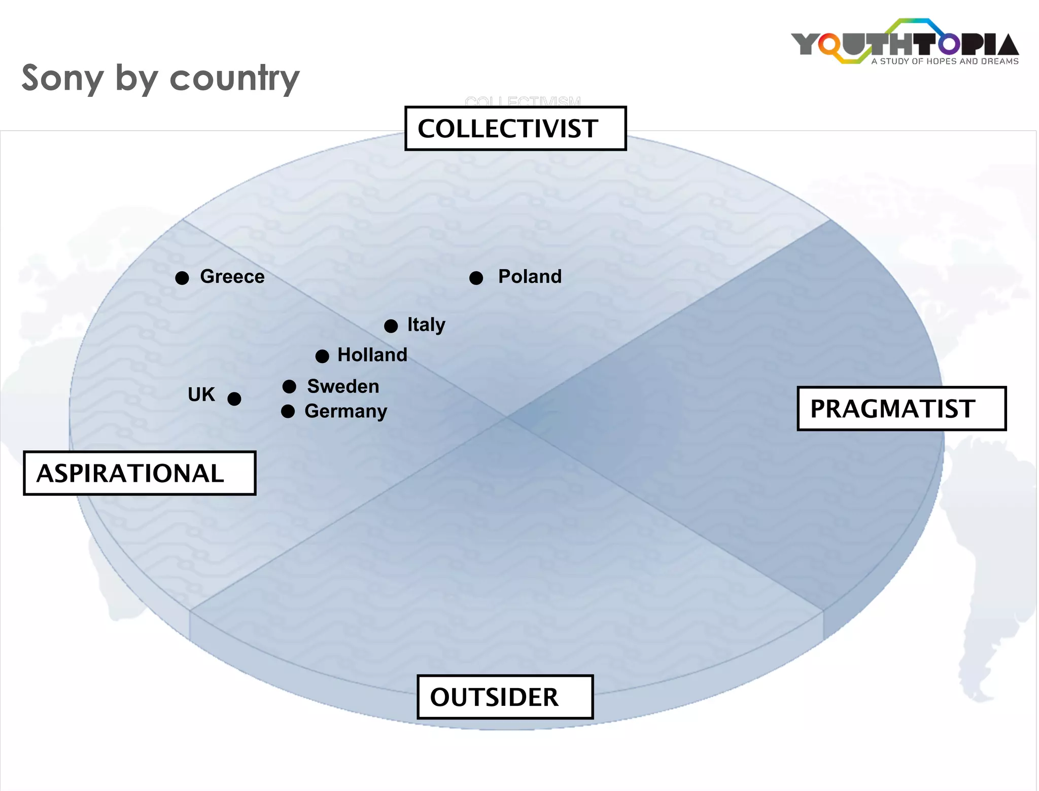 Sony by country
                               COLLECTIVIST




          Greece                     Poland

                             Italy
                     Holland

         UK        Sweden
                   Germany                    PRAGMATIST

ASPIRATIONAL




                               OUTSIDER
 