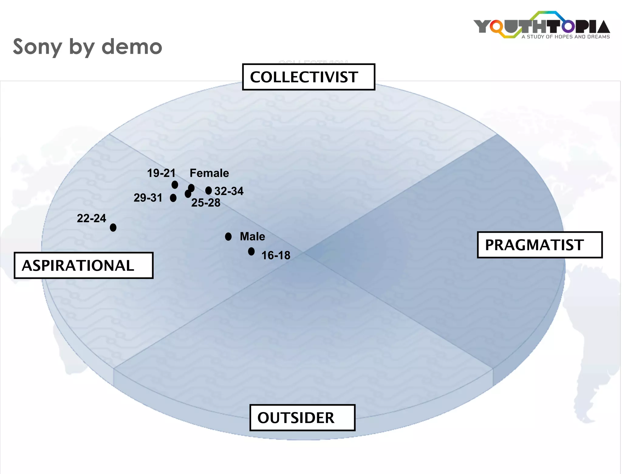 Sony by demo
                                   COLLECTIVIST




               19-21   Female
                           32-34
             29-31     25-28
     22-24
                                Male
                                                  PRAGMATIST
                                    16-18
ASPIRATIONAL




                                   OUTSIDER
 