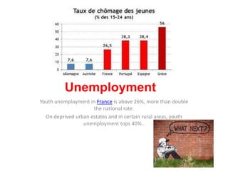 Une
Unemployment
Youth unemployment in France is above 26%, more than double
the national rate.
On deprived urban estates and in certain rural areas, youth
unemployment tops 40%..
 