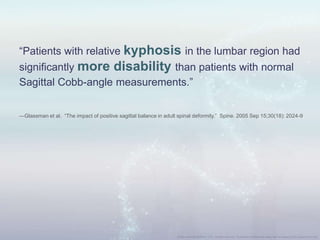“Patients with relative kyphosis in the lumbar region had
significantly more disability than patients with normal
Sagittal Cobb-angle measurements.”
—Glassman et al. “The impact of positive sagittal balance in adult spinal deformity.” Spine. 2005 Sep 15;30(18): 2024-9
 