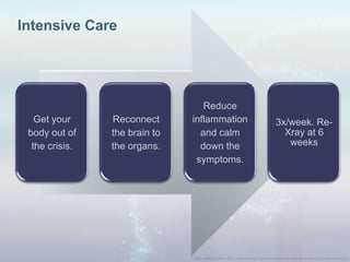 Get your
body out of
the crisis.
Reconnect
the brain to
the organs.
Reduce
inflammation
and calm
down the
symptoms.
3x/week. Re-
Xray at 6
weeks
Intensive Care
 