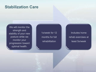 We will monitor the
strength and
stability of your new
posture while we
monitor your
progression toward
optimal health.
1x/week for 12
months for full
rehabilitation
Includes home
rehab exercises at
least 5x/week
Stabilization Care
 
