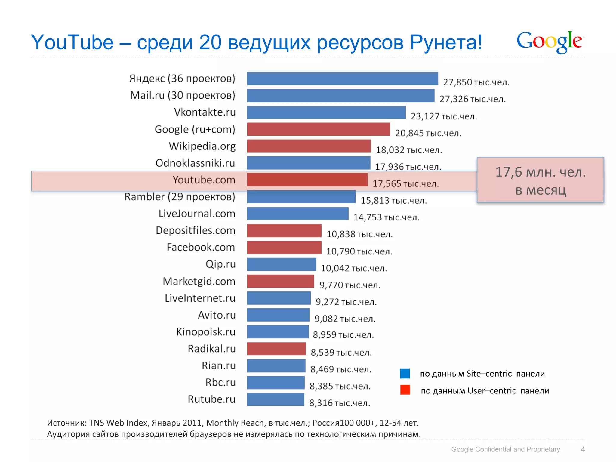 YouTube – среди 20 ведущих ресурсов Рунета!




                                                                                                                                                                      17,6	
  млн.	
  чел.	
  	
  	
  	
  	
  
                                                                                                                                                                         в	
  месяц	
  




                                                                                                                                           по	
  данным	
  Site–centric	
  	
  панели	
  
                                                                                                                                            по	
  данным	
  User–centric	
  	
  панели	
  


 Источник:	
  TNS	
  Web	
  Index,	
  Январь	
  2011,	
  Monthly	
  Reach,	
  в	
  тыс.чел.;	
  Россия100	
  000+,	
  12-­‐54	
  лет.	
  	
  
 Аудитория	
  сайтов	
  производителей	
  браузеров	
  не	
  измерялась	
  по	
  технологическим	
  причинам.	
  
 	
                                                                                                                                                   Google Confidential and Proprietary            4
 