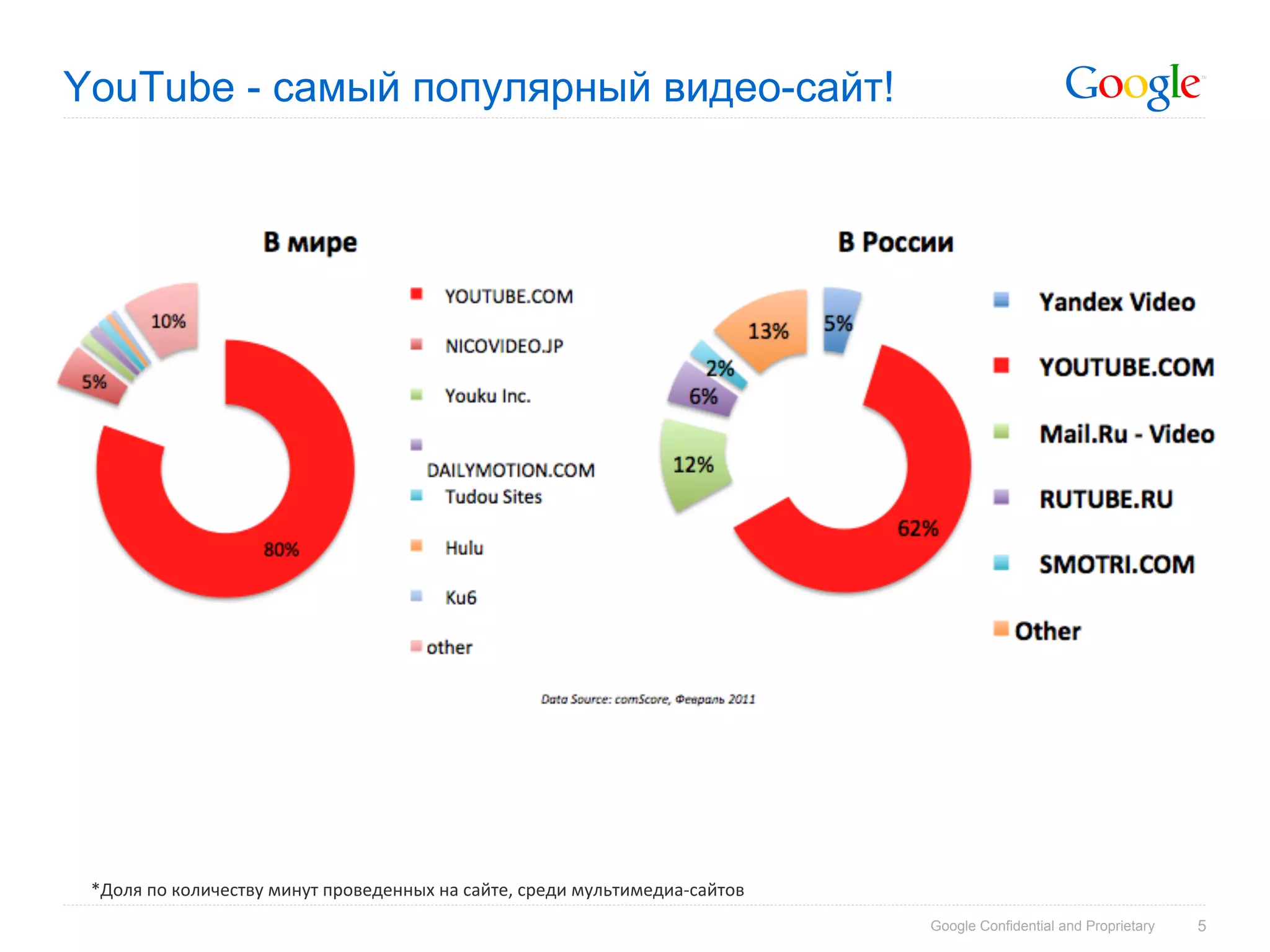 YouTube - cамый популярный видео-сайт!




 *Доля	
  по	
  количеству	
  минут	
  проведенных	
  на	
  сайте,	
  среди	
  мультимедиа-­‐сайтов	
  	
  
 	
                                                                                                           Google Confidential and Proprietary   5
 