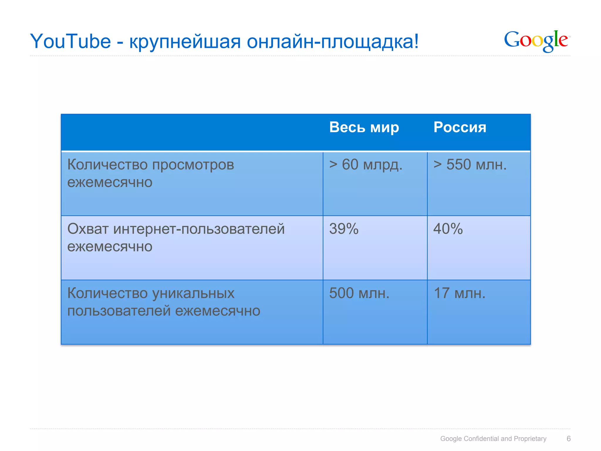 YouTube - крупнейшая онлайн-площадка!



                                  Весь мир     Россия

   Количество просмотров          > 60 млрд.   > 550 млн.
   ежемесячно


   Охват интернет-пользователей   39%          40%
   ежемесячно


   Количество уникальных          500 млн.     17 млн.
   пользователей ежемесячно




                                               Google Confidential and Proprietary   6
 