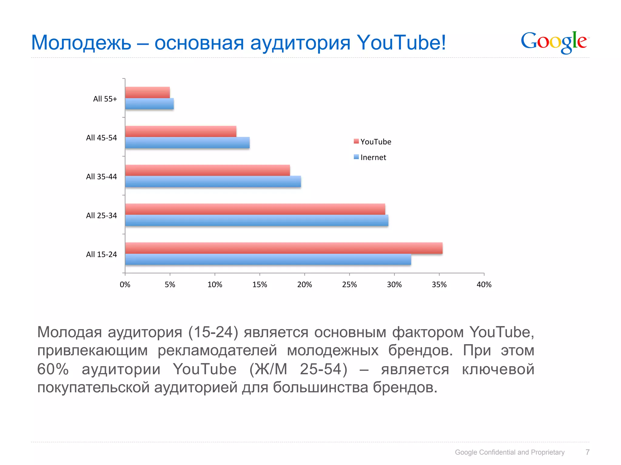 Молодежь – основная аудитория YouTube!

          All	
  55+	
  



      All	
  45-­‐54	
                                                                  YouTube	
  
                                                                                        Inernet	
  

     	
  All	
  35-­‐44	
  



      All	
  25-­‐34	
  



      All	
  15-­‐24	
  


                              0%	
     5%	
     10%	
     15%	
     20%	
     25%	
               30%	
     35%	
           40%	
  




Молодая аудитория (15-24) является основным фактором YouTube,
привлекающим рекламодателей молодежных брендов. При этом
60% аудитории YouTube (Ж/M 25-54) – является ключевой
покупательской аудиторией для большинства брендов.



                                                                                                                      Google Confidential and Proprietary   7
 