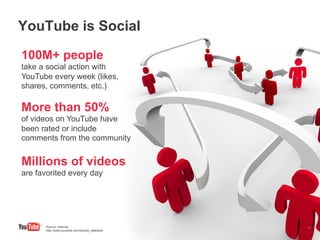 YouTube is Social

100M+ people
take a social action with
YouTube every week (likes,
shares, comments, etc.)

More than 50%
of videos on YouTube have
been rated or include
comments from the community


Millions of videos
are favorited every day




      Source: Internal.                           Google Confidential and Proprietary   10
      http://www.youtube.com/t/press_statistics
 