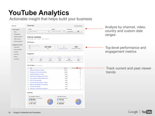 YouTube Analytics
 Actionable insight that helps build your business!

                                                      Analyze by channel, video,
                                                      country and custom date
                                                      ranges


                                                      Top-level performance and
                                                      engagement metrics



                                                      Track current and past viewer
                                                      trends




30   Google Confidential and Proprietary
 