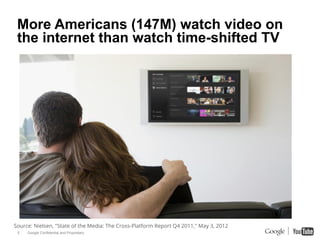 More Americans (147M) watch video on
 the internet than watch time-shifted TV




Source: Nielsen, "State of the Media: The Cross-Platform Report Q4 2011," May 3, 2012
 5   Google Confidential and Proprietary
 
