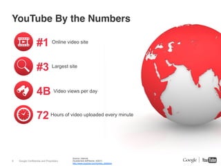 YouTube By the Numbers

                   #1 Online video site

                   #3 Largest site

                   4B Video views per day

                   72 Hours of video uploaded every minute


                                          Source: Internal.
6   Google Confidential and Proprietary   DoubleClick AdPlanner, 4/2011.
                                          http://www.youtube.com/t/press_statistics
 