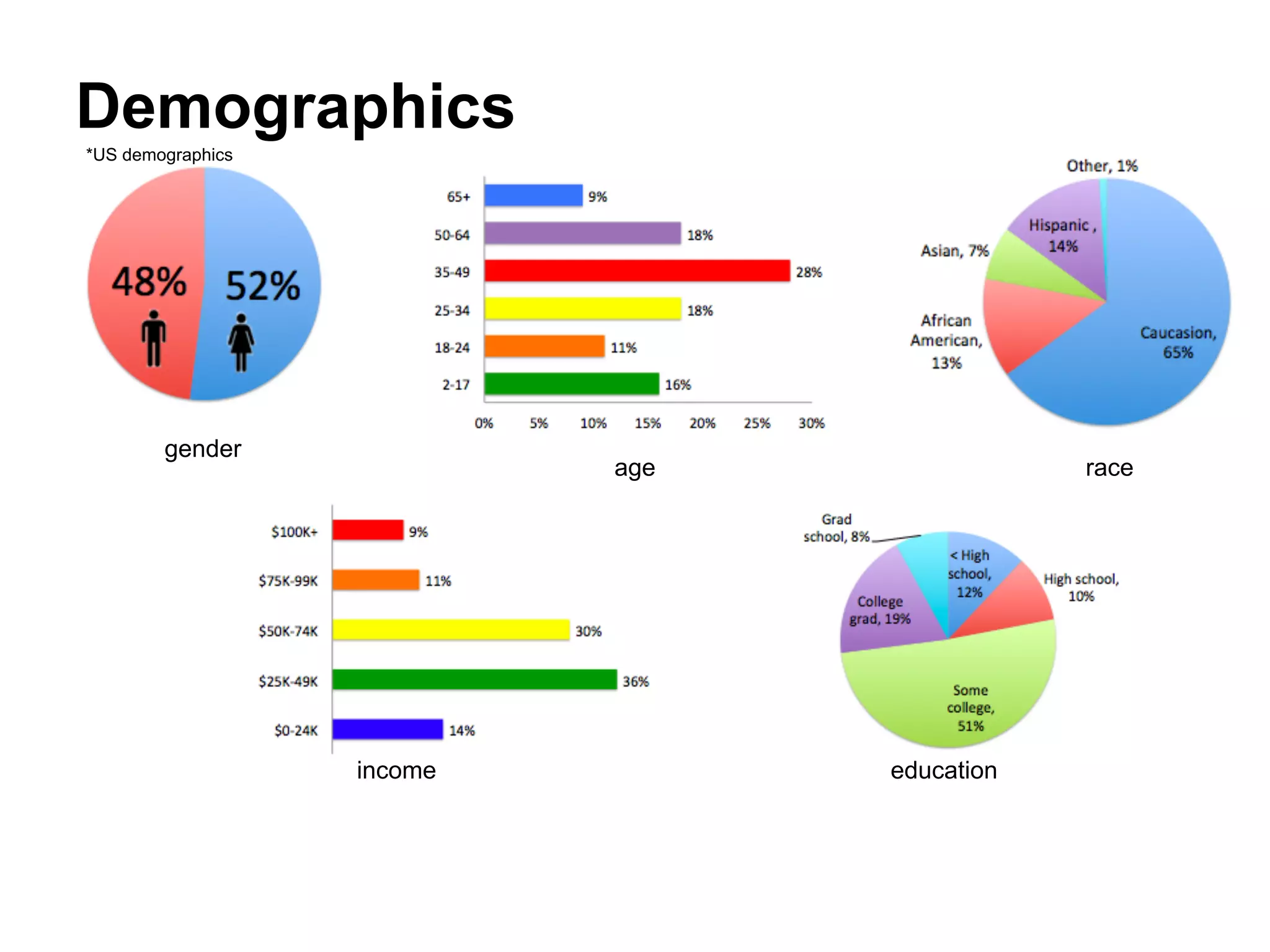Demographics
*US demographics




        gender
                            age               race




                   income         education
 