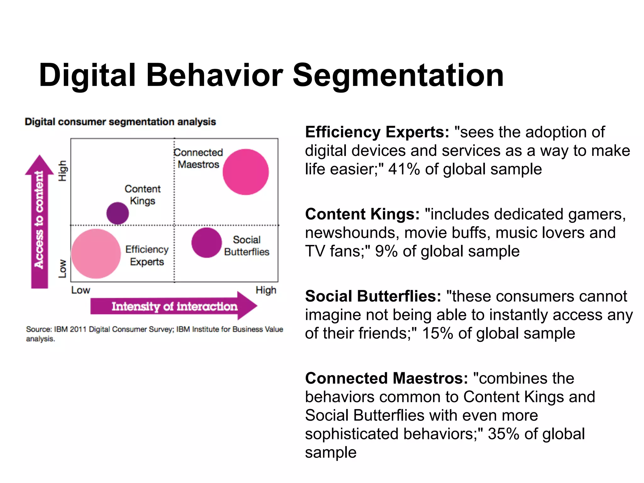 Digital Behavior Segmentation
                Efficiency Experts: "sees the adoption of
                digital devices and services as a way to make
                life easier;" 41% of global sample

                Content Kings: "includes dedicated gamers,
                newshounds, movie buffs, music lovers and
                TV fans;" 9% of global sample

                Social Butterflies: "these consumers cannot
                imagine not being able to instantly access any
                of their friends;" 15% of global sample

                Connected Maestros: "combines the
                behaviors common to Content Kings and
                Social Butterflies with even more
                sophisticated behaviors;" 35% of global
                sample
 