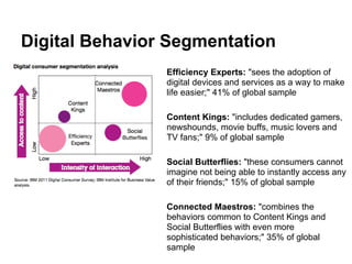 Digital Behavior Segmentation
                Efficiency Experts: "sees the adoption of
                digital devices and services as a way to make
                life easier;" 41% of global sample

                Content Kings: "includes dedicated gamers,
                newshounds, movie buffs, music lovers and
                TV fans;" 9% of global sample

                Social Butterflies: "these consumers cannot
                imagine not being able to instantly access any
                of their friends;" 15% of global sample

                Connected Maestros: "combines the
                behaviors common to Content Kings and
                Social Butterflies with even more
                sophisticated behaviors;" 35% of global
                sample
 