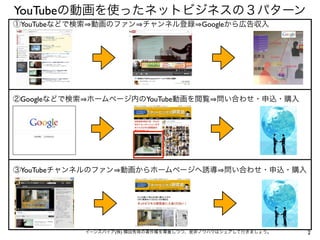 YouTubeの動画を使ったネットビジネスの３パターン
①YouTubeなどで検索 動画のファン チャンネル登録 Googleから広告収入




②Googleなどで検索 ホームページ内のYouTube動画を閲覧 問い合わせ・申込・購入


...