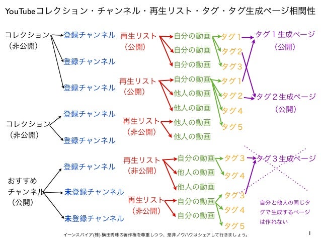 Youtubeコレクション チャンネル 再生リスト タグ相関性