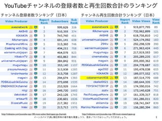 1イーンスパイア(株) 横田秀珠の著作権を尊重しつつ、是非ノウハウはシェアして行きましょう。
http://vidstatsx.com/youtube-top-100-most-viewed-japan-jphttp://vidstatsx.c...