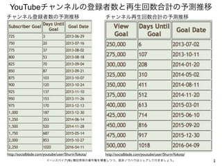 2イーンスパイア(株) 横田秀珠の著作権を尊重しつつ、是非ノウハウはシェアして行きましょう。
YouTubeチャンネルの登録者数と再生回数合計の予測推移
チャンネル登録者数の予測推移 チャンネル再生回数合計の予測推移
http://social...